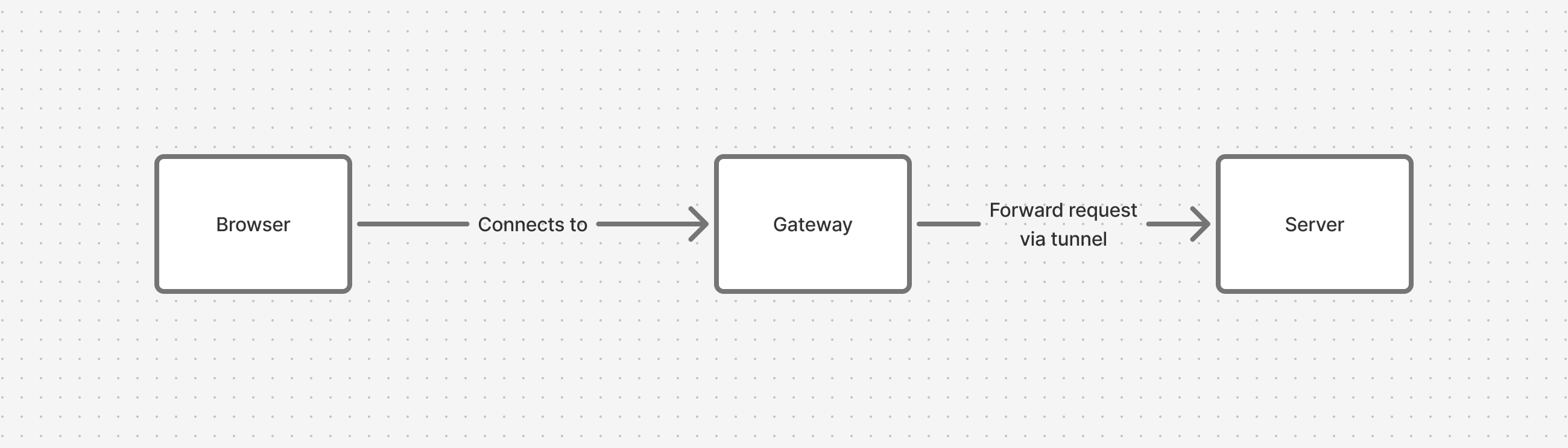 Forwarding request via tunnel